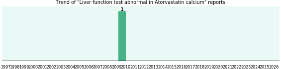 Could Atorvastatin calcium cause Liver function test abnormal?